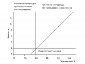 Рис. 1 График изменения температуры воздуха в зависимости от высоты помещения