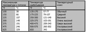 Таблица 2. Температурные зоны по NFPA13.