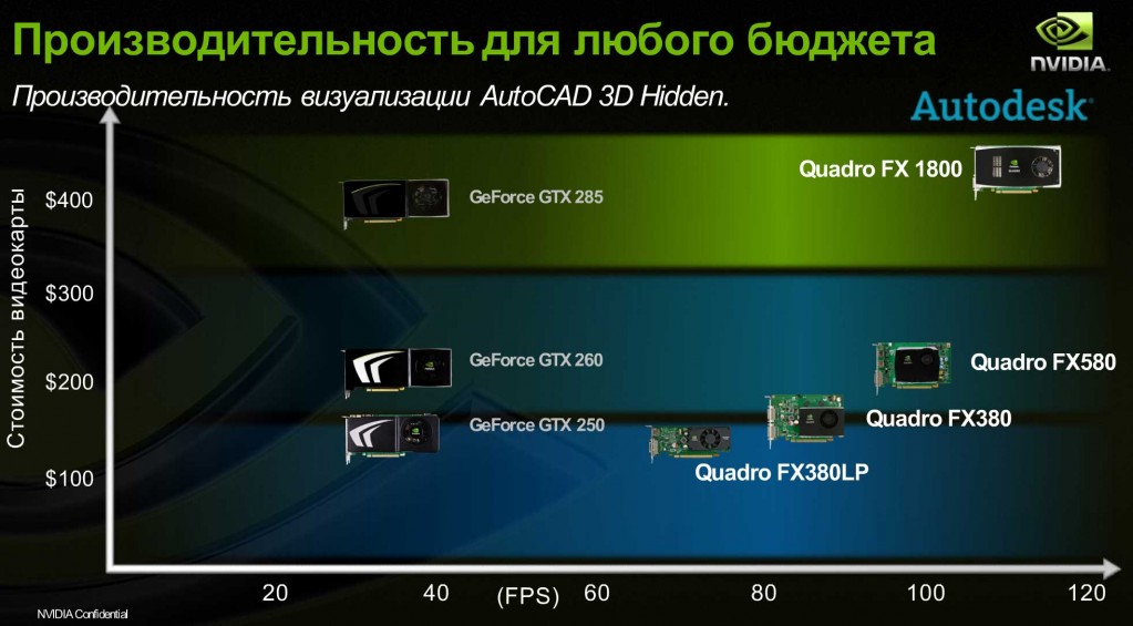Диаграмма производительности видеокарт в AutoCAD, режим Hidden