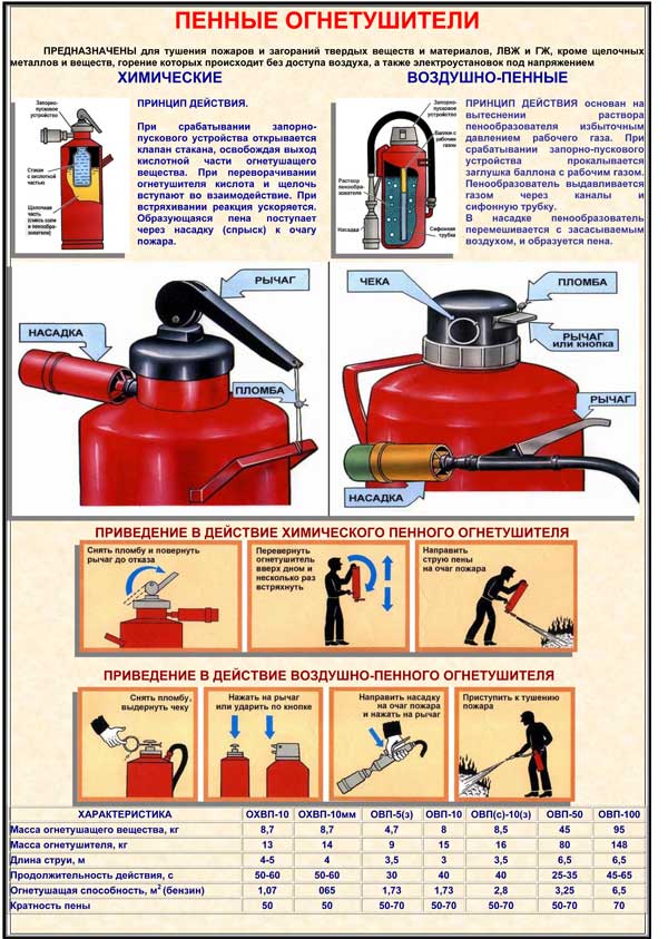 Инструкция по пользованию огнетушителями скачать