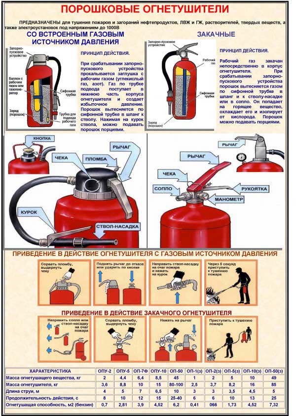 Инструкция по обращению с огнетушителями