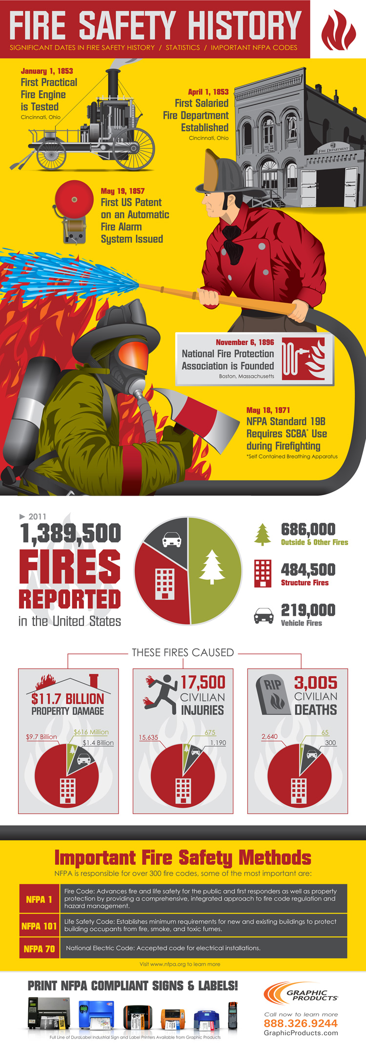 История противопожарной защиты