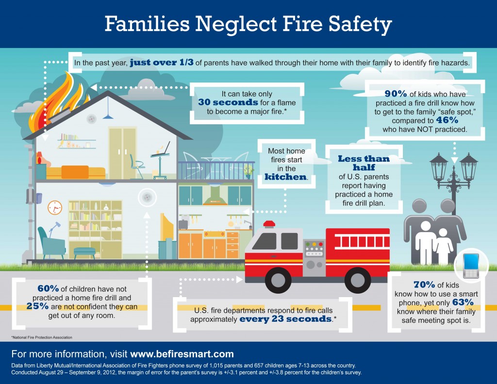 Семьи пренебрегают пожарной безопасностью