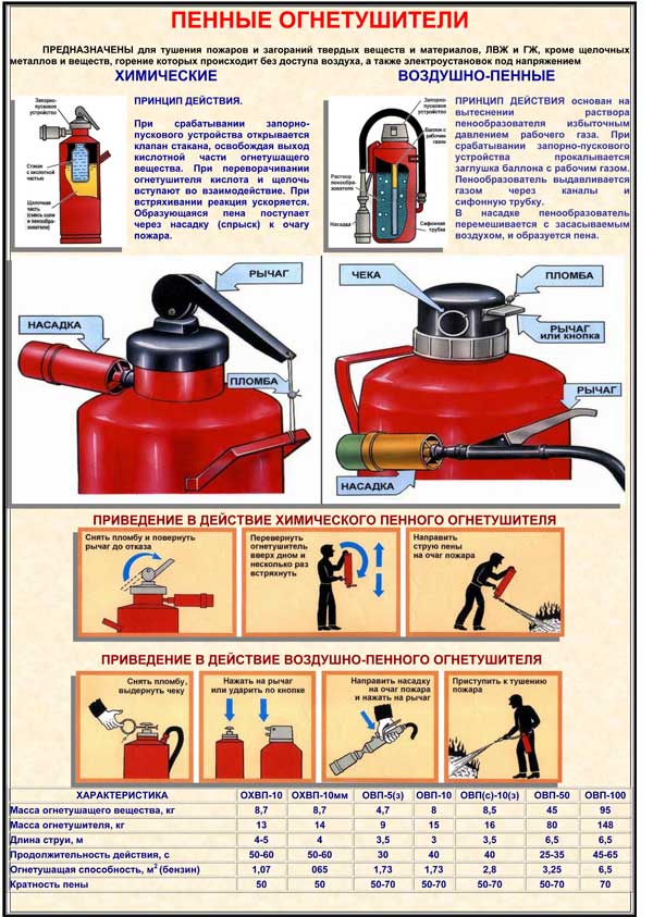Плакат "Пенные огнетушители"