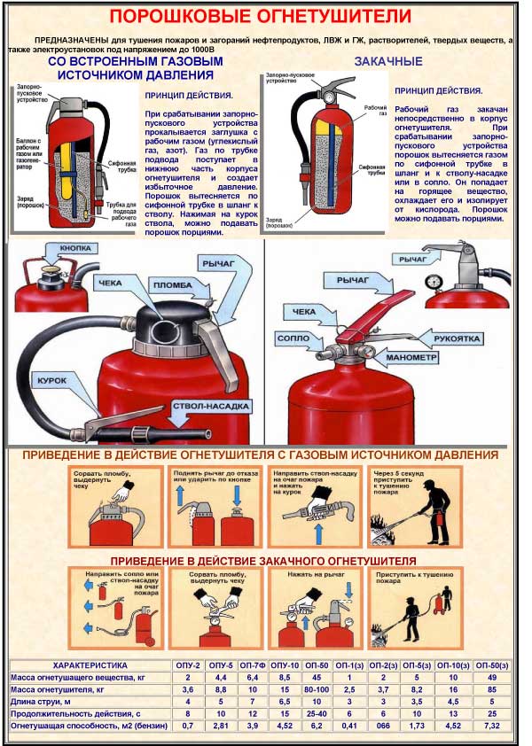 Плакат "Порошковые огнетушители"